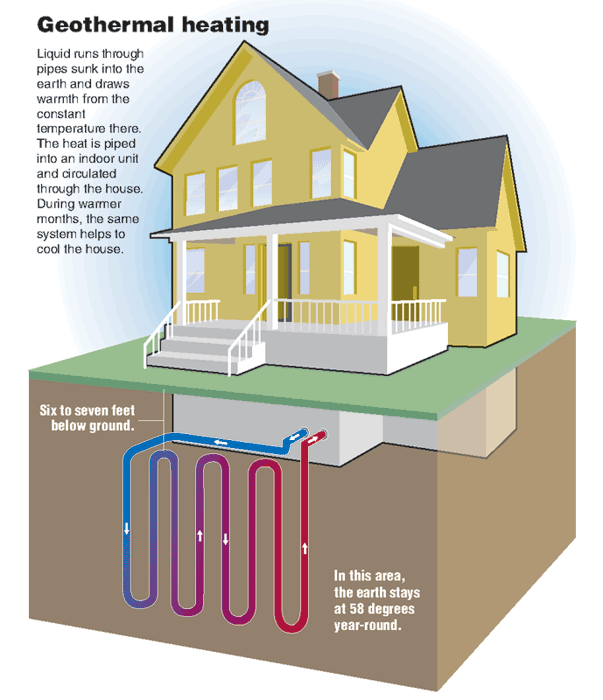 Geothermal Energy Heating Homes Diagram